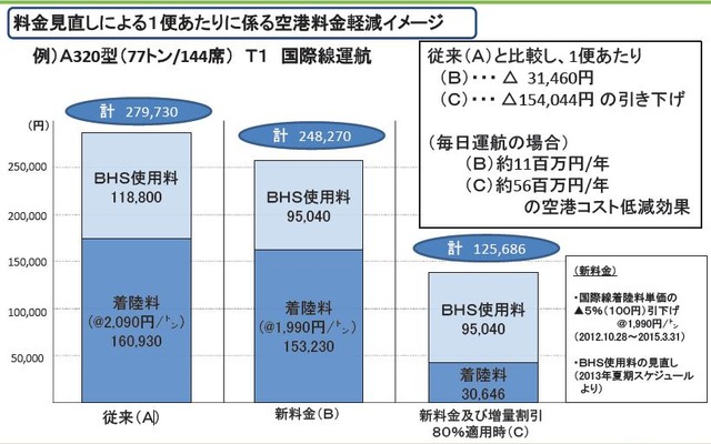 関西国際空港、着陸料引き下げ