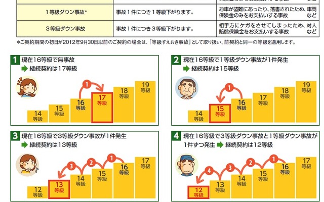 ノンフリート等級別料率制度を継続契約の概要（日本興亜損保公開資料より）