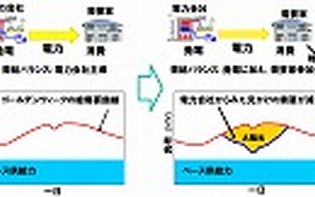 NEC、EV搭載の蓄電池を使った次世代デマンドレスポンス技術