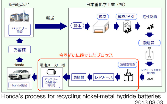 ホンダ、HV用ニッケル水素バッテリーのレアアース再利用システムを確立