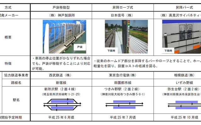 国交省　新ホームドアの現地試験実施へ