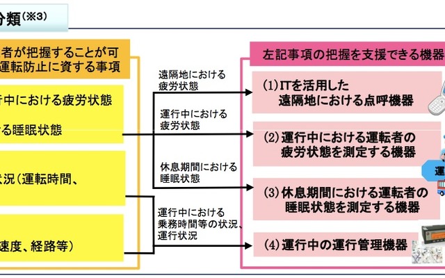 国交省、事故防止対策支援事業を拡大…過労運転防止の機器も
