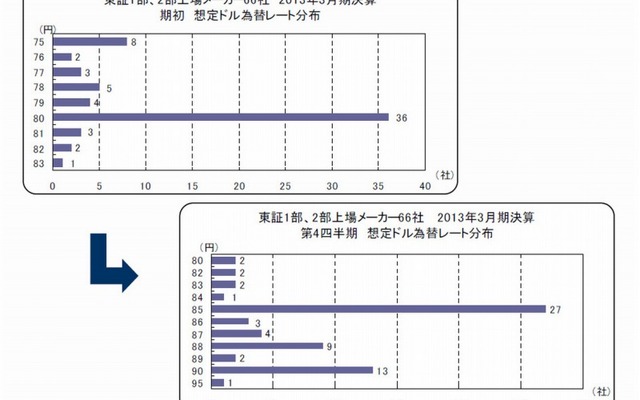 想定ドル為替レートの変化