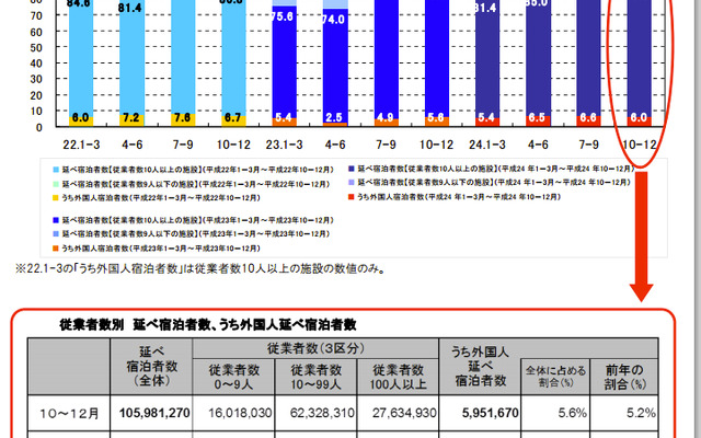 2012年第4四半期（2012年10-12月）の宿泊旅行統計調査結果