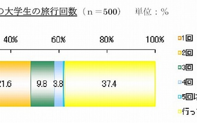 楽天トラベル・卒業旅行調査