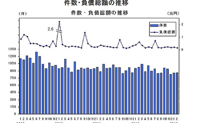 件数・負債総額の推移