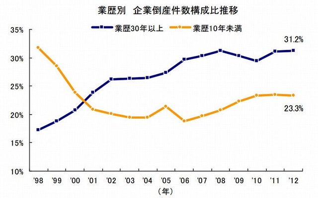 業歴別　企業倒産件数構成比推移