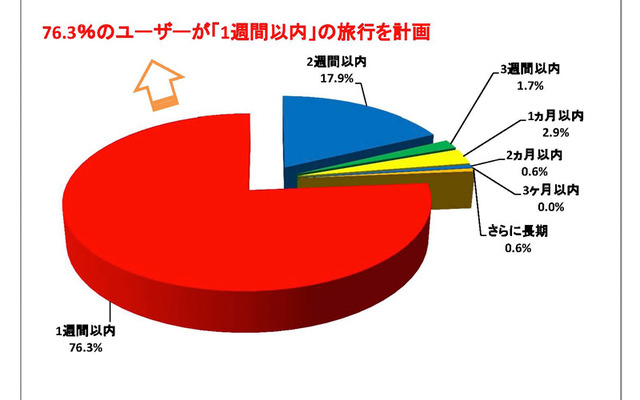 キャンピングカーユーザーの宿泊日数