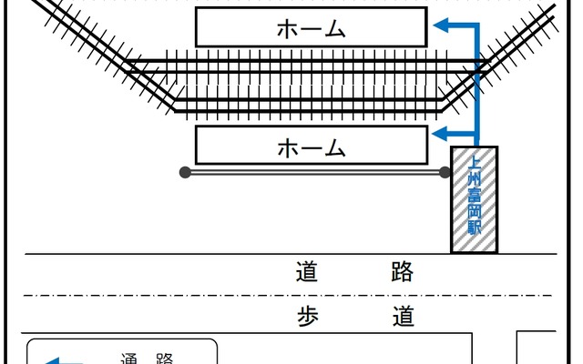 上州富岡駅の現在の構内配置図。仮駅舎は下仁田方に設置される。