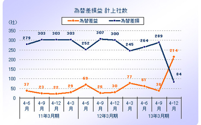 為替差損益の計上社数