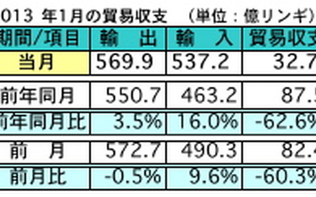 マレーシア1月の輸出、前年同月比で3.5％の増加に　対日輸出は減少も全体で2位