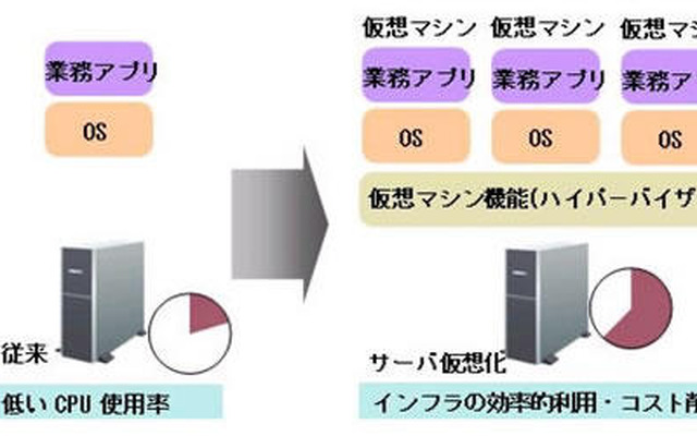 サーバ仮想化によるインフラ最適化