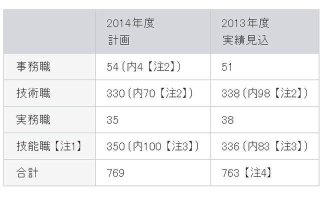 デンソーの2014年度採用計画