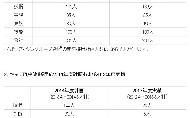 アイシン精機の2014年度採用計画