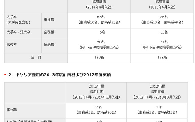 トヨタ紡織の14年春採用計画