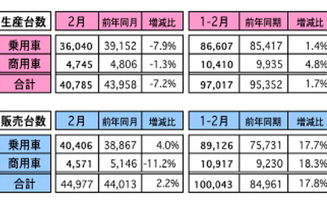 2月の自動車販売、前年同月比は2.2％増に　マレーシア