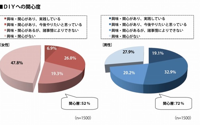 ＤＩＹへの関心度