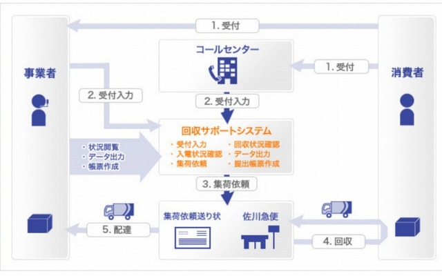 佐川急便・回収サポートシステムの流れ