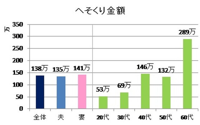家計管理に関する夫婦間の意識の違い　アンケート結果