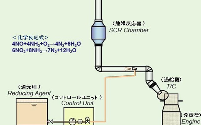 選択触媒還元法脱硝装置（SCR装置）