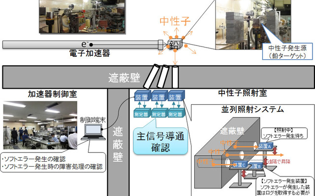 NTT、宇宙線による情報機器トラブルを未然防止する技術を開発