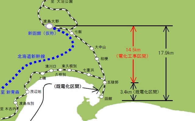 函館本線の路線図。函館～五稜郭間は既に電化されていることから、五稜郭～渡島大野間を電化する。