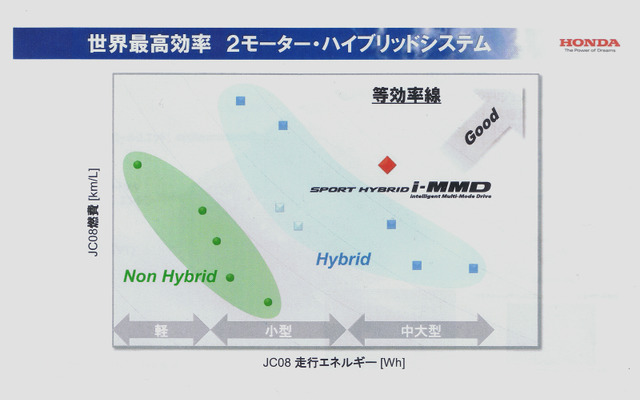 ホンダが公開した燃費マトリックスから、その自信が伺える