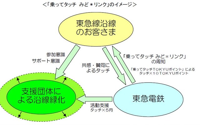 東急電鉄「乗ってタッチ みど＊リンク」