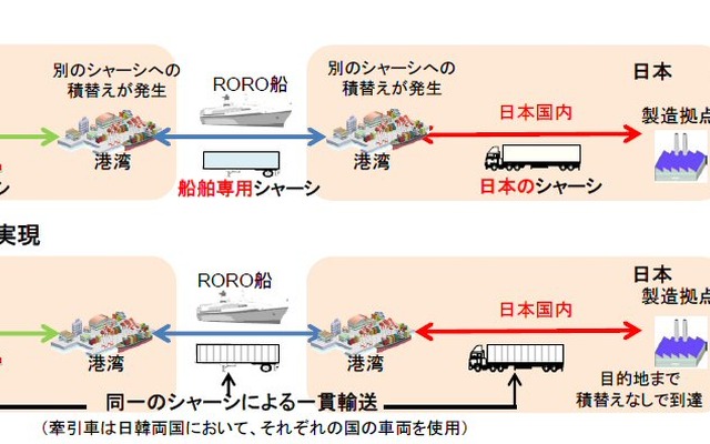 韓国シャーシ、日本国内の通行開始