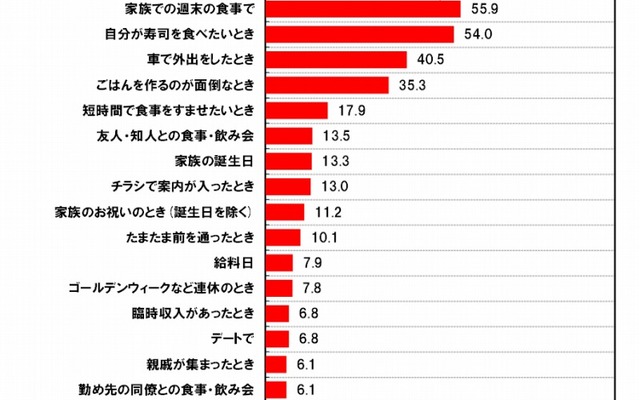 どのようなときに回転寿司を利用するか
