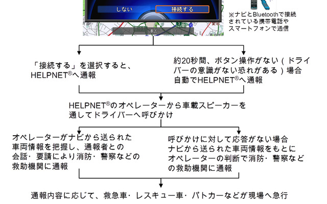 ホンダ・緊急通報システム