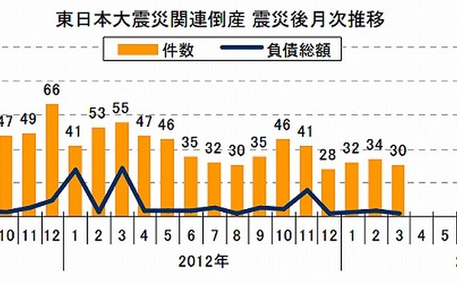 東日本大震災関連倒産 震災後月次推移