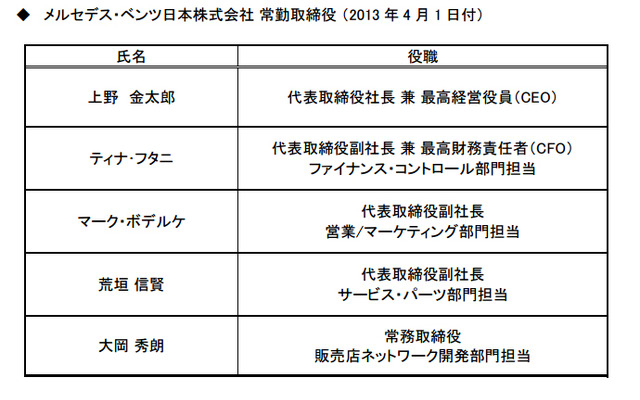 メルセデス・ベンツ日本 常勤取締役 （2013 年4月1日付）