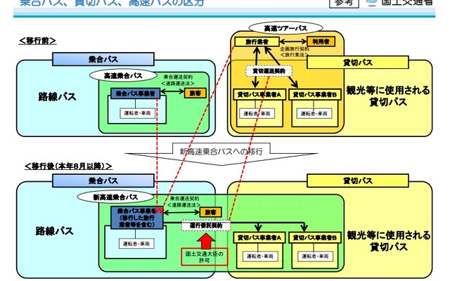 乗合バス、貸切バス、高速バスの区分（国交省）