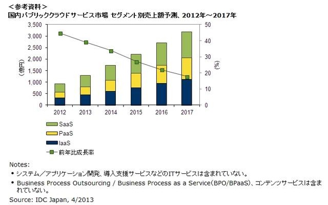 国内パブリッククラウドサービス市場 セグメント別売上額予測、2012年～2017年