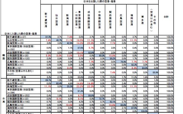 JTB総研、韓国・台湾からの訪日旅行者アンケート調査