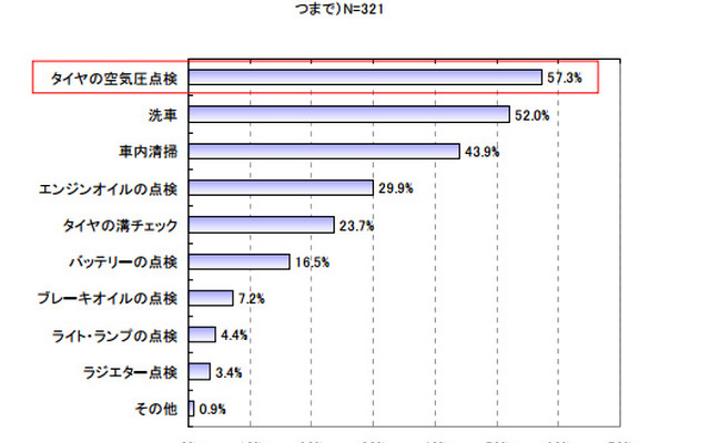 ゴールデンウィークのドライブについての意識調査