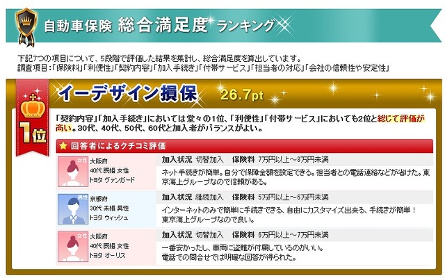 楽天・2013年度自動車保険顧客満足度調査