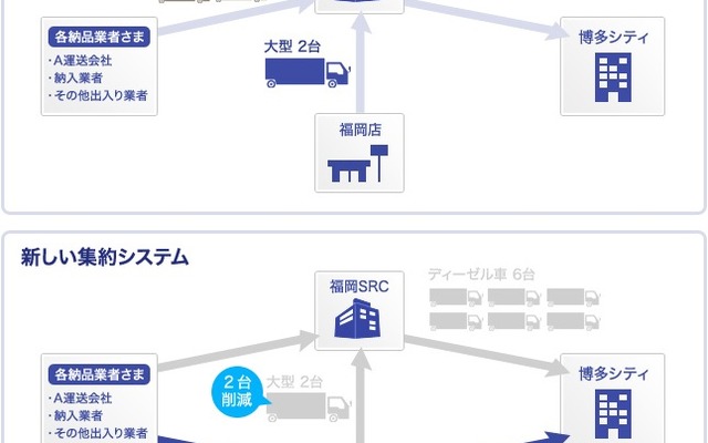 佐川急便、CO2排出量削減への取り組み強化