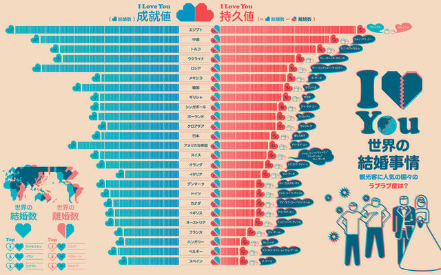世界の結婚事情を表したインフォグラフィック