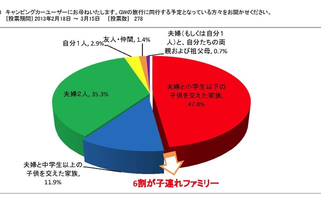 GWのキャンピングカー旅行に関するアンケート調査