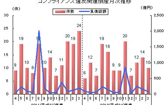 東京商工リサーチ「コンプライアンス違反」企業の倒産推移