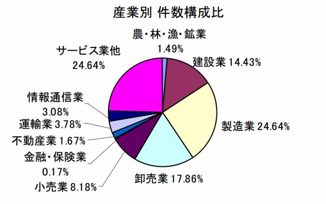 産業別 件数構成比