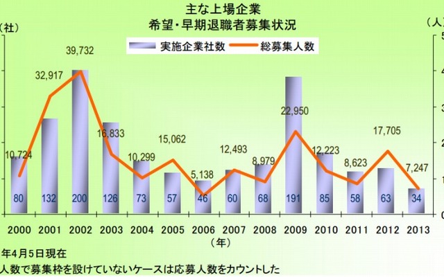 主な上場企業 希望・早期退職者募集状況