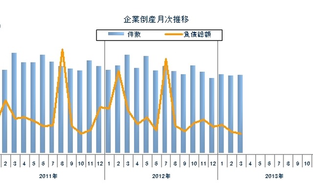 東京商工リサーチ、企業倒産集計3月