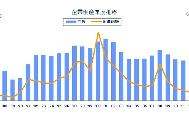 東京商工リサーチ、企業倒産の推移