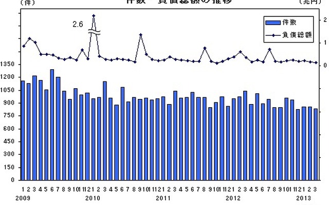 帝国データバンク、企業倒産集計3月