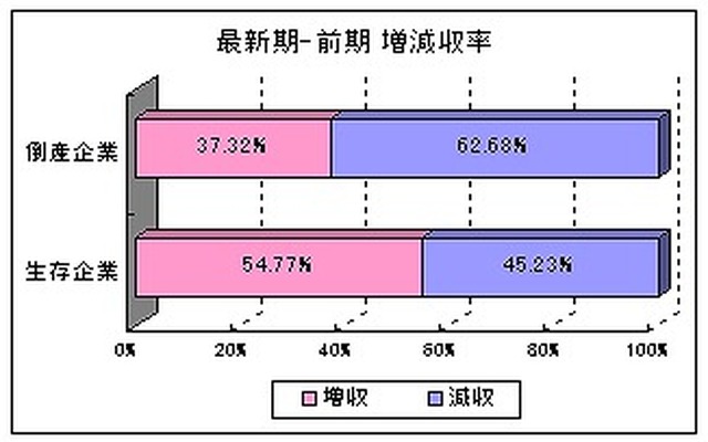 東京商工リサーチ、2012年に倒産した企業と生存企業の財務データを比較