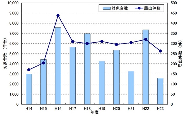 リコール対象台数65％減、2011年度分析結果　国交省