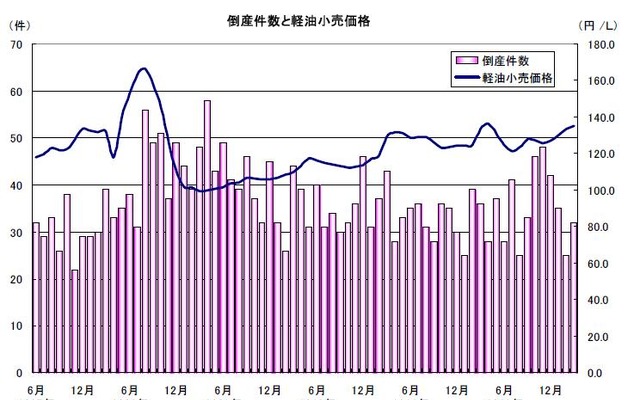 運輸業者の倒産推移と軽油価格の関係